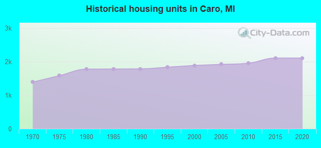 Historical housing units in Caro, MI