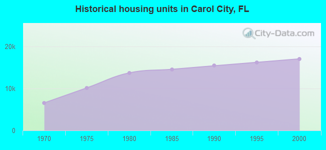 Historical housing units in Carol City, FL