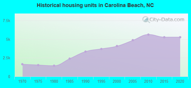 Historical housing units in Carolina Beach, NC