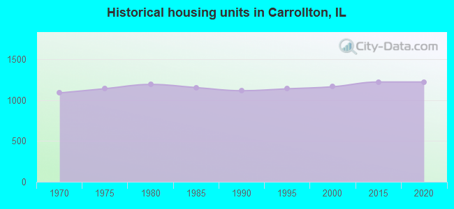 Historical housing units in Carrollton, IL