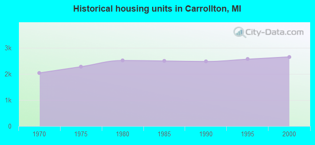 Historical housing units in Carrollton, MI