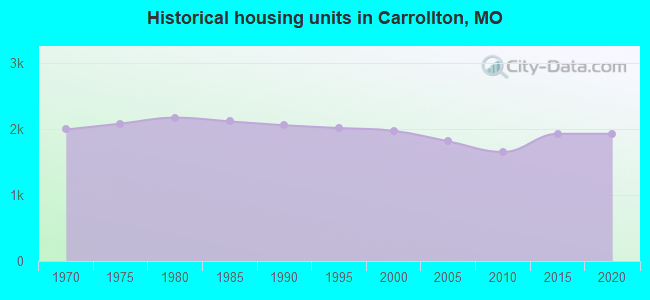 Historical housing units in Carrollton, MO