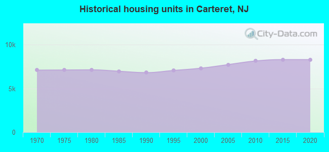 Historical housing units in Carteret, NJ