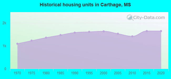 Historical housing units in Carthage, MS