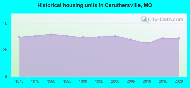 Historical housing units in Caruthersville, MO