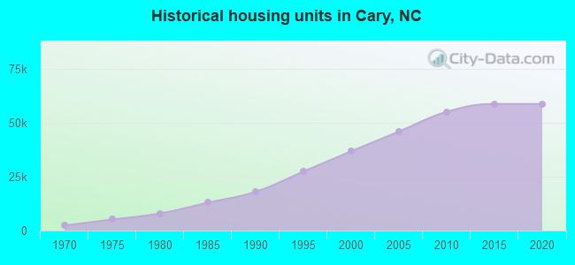 Historical housing units in Cary, NC