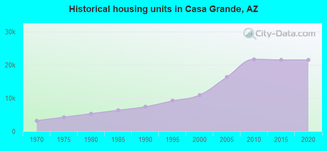 Historical housing units in Casa Grande, AZ