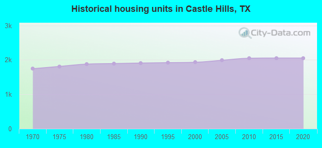 Historical housing units in Castle Hills, TX