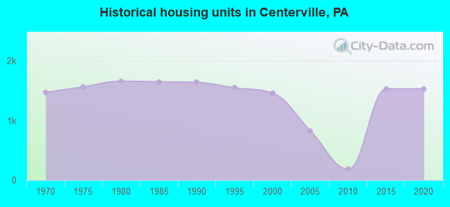 Historical housing units in Centerville, PA