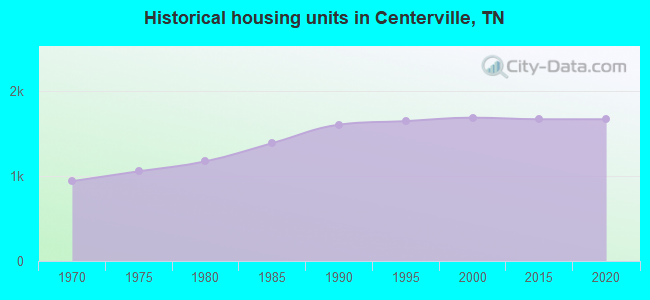 Historical housing units in Centerville, TN