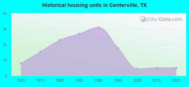 Historical housing units in Centerville, TX