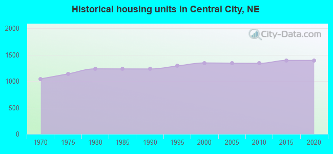 Historical housing units in Central City, NE