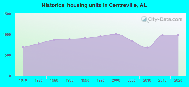 Historical housing units in Centreville, AL