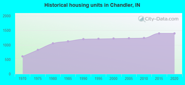 Historical housing units in Chandler, IN