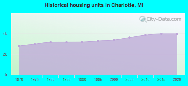 Historical housing units in Charlotte, MI