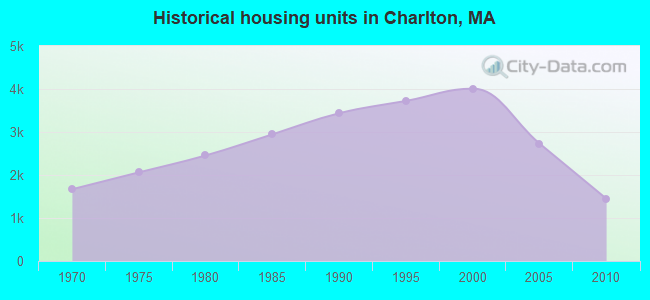 Historical housing units in Charlton, MA