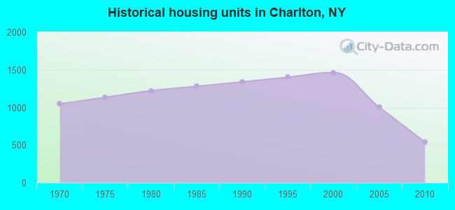 Historical housing units in Charlton, NY