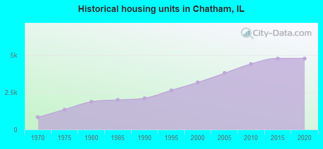 Historical housing units in Chatham, IL
