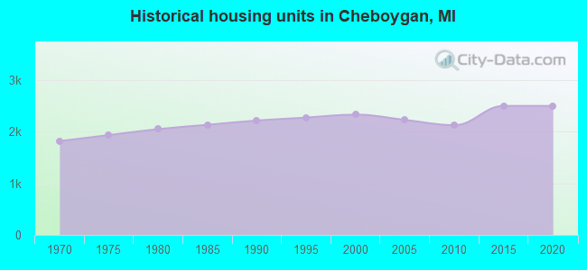 Historical housing units in Cheboygan, MI