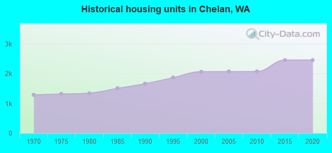 Historical housing units in Chelan, WA