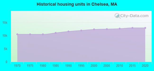 Historical housing units in Chelsea, MA