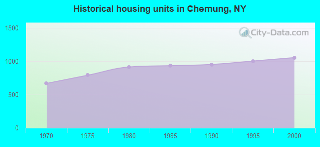 Historical housing units in Chemung, NY