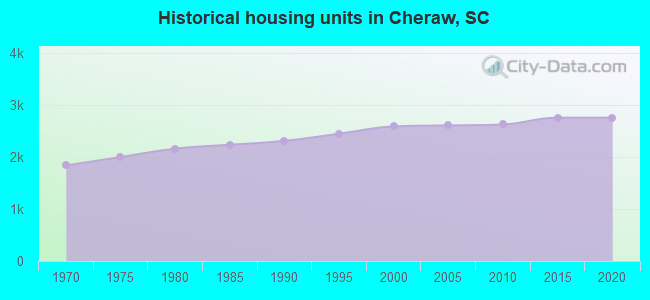 Historical housing units in Cheraw, SC