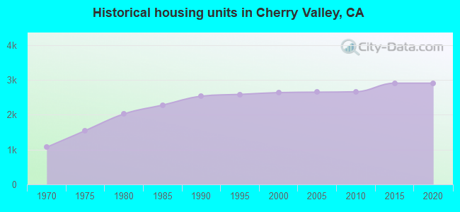 Historical housing units in Cherry Valley, CA