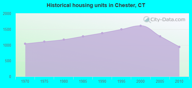 Historical housing units in Chester, CT