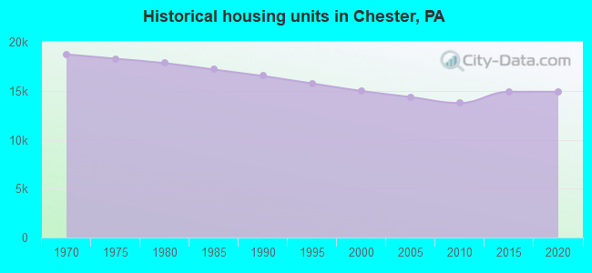 Historical housing units in Chester, PA