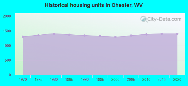 Historical housing units in Chester, WV