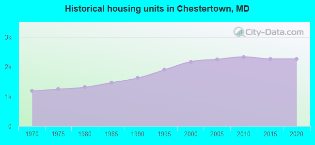 Historical housing units in Chestertown, MD