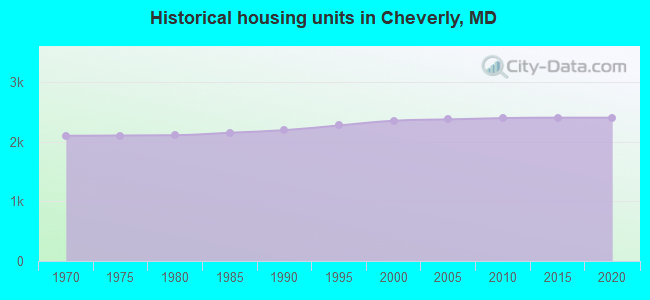 Historical housing units in Cheverly, MD