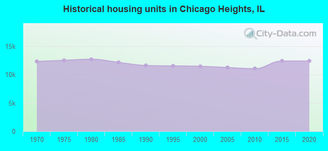 Historical housing units in Chicago Heights, IL