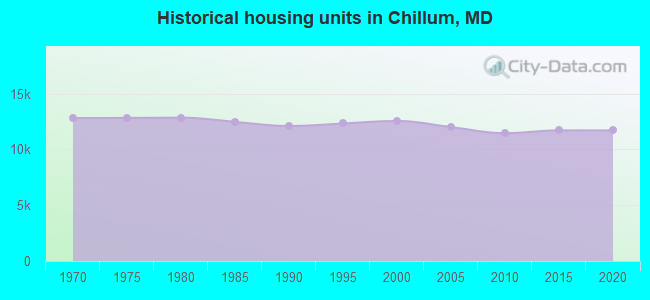 Historical housing units in Chillum, MD