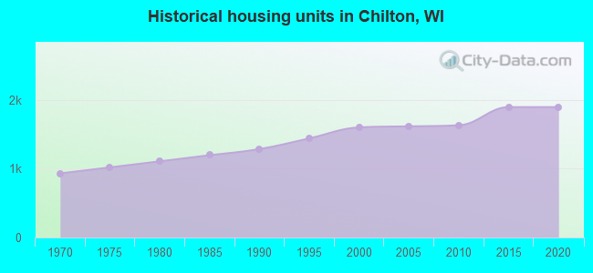 Historical housing units in Chilton, WI
