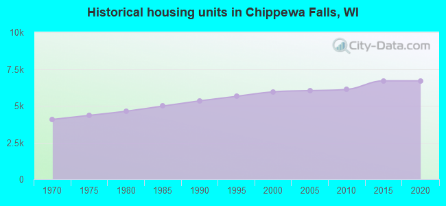 Historical housing units in Chippewa Falls, WI