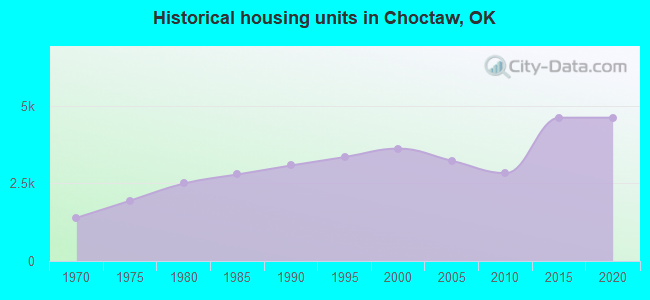 Historical housing units in Choctaw, OK