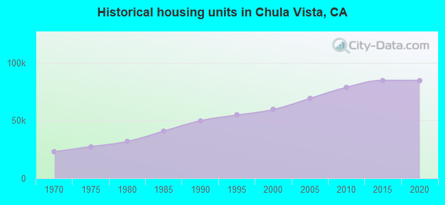 Historical housing units in Chula Vista, CA