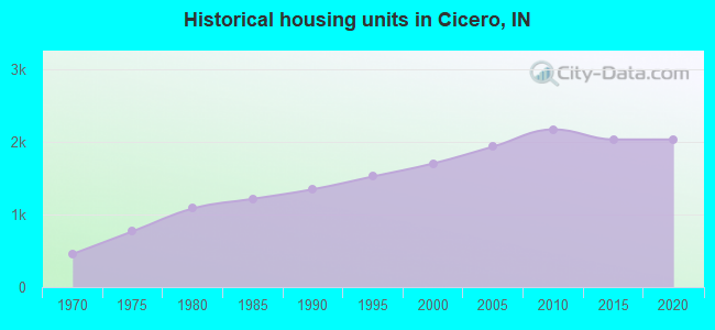 Historical housing units in Cicero, IN