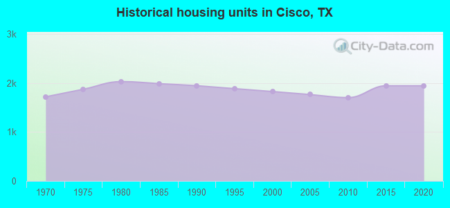 Historical housing units in Cisco, TX