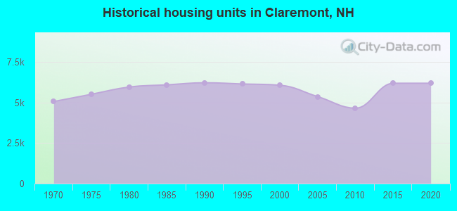 Historical housing units in Claremont, NH