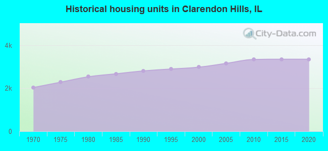 Historical housing units in Clarendon Hills, IL