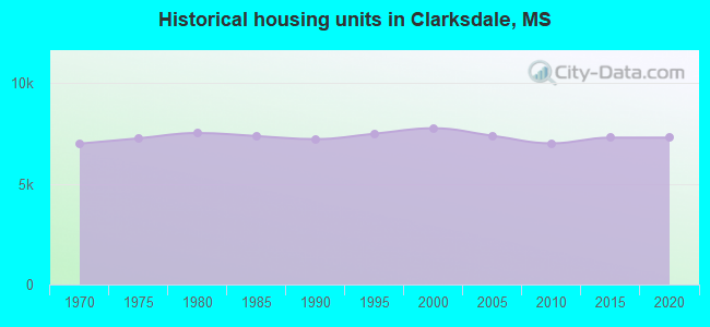 Historical housing units in Clarksdale, MS