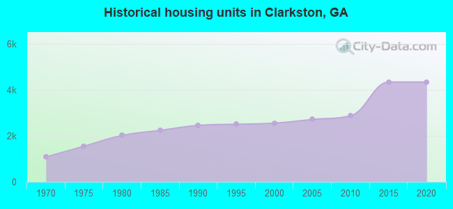 Historical housing units in Clarkston, GA