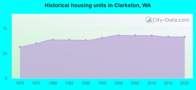 Historical housing units in Clarkston, WA