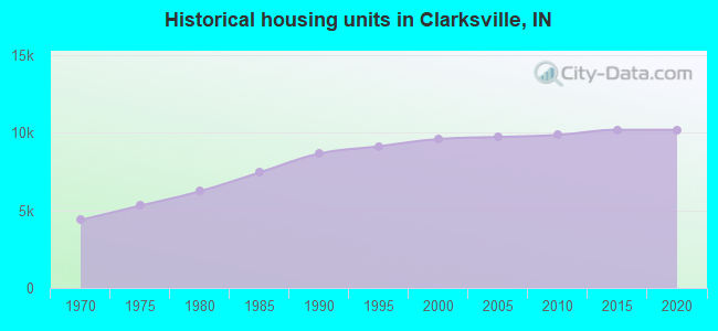 Historical housing units in Clarksville, IN