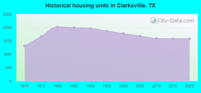 Historical housing units in Clarksville, TX