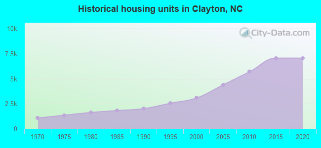 Historical housing units in Clayton, NC