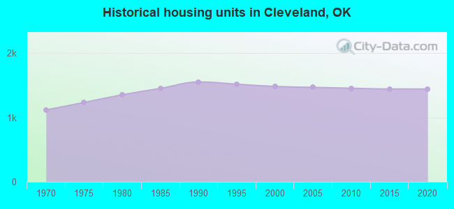 Historical housing units in Cleveland, OK